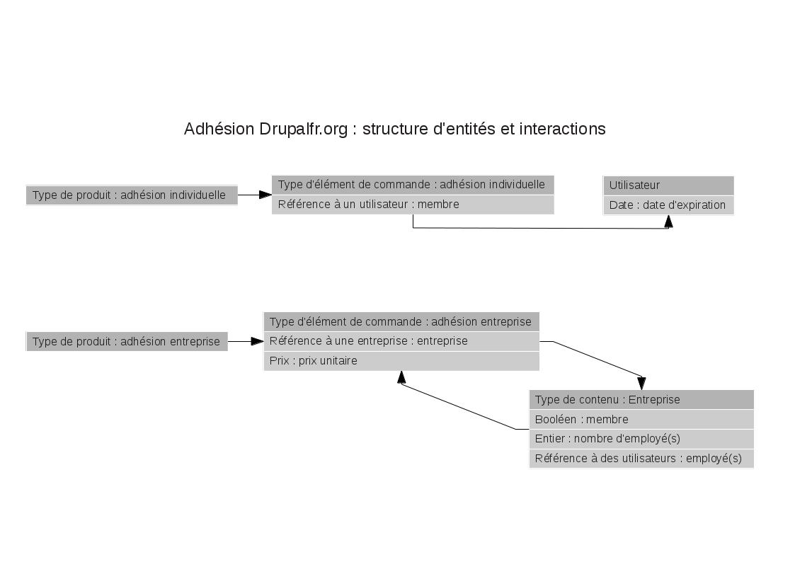 Adhésion Drupalfr : structure entitées Adhésion Drupalfr : structure entitées