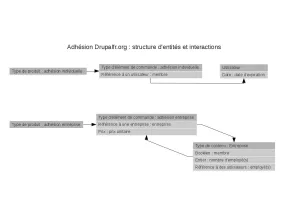Adhésion Drupalfr : structure entitées