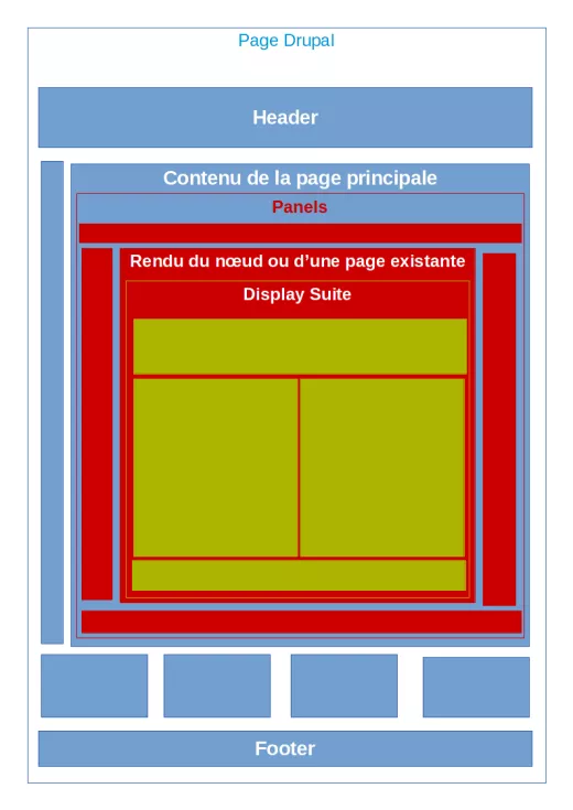 Anatomie d'une page Drupal