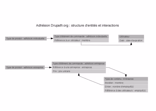 Adhésion Drupalfr : structure entitées